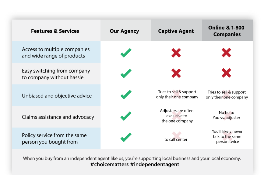 features and services comparison chart detailing access to multiple companies and wide range of products
